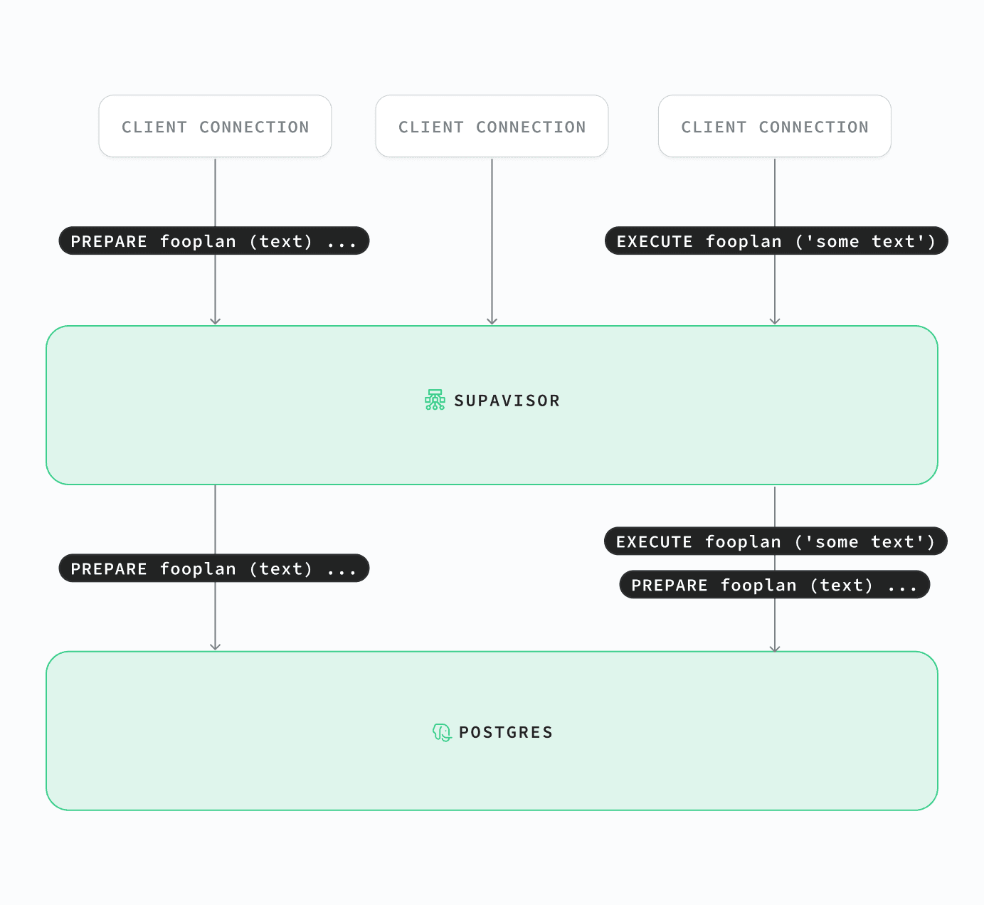 Diagram explaining how named prepared statements work in Supavisor