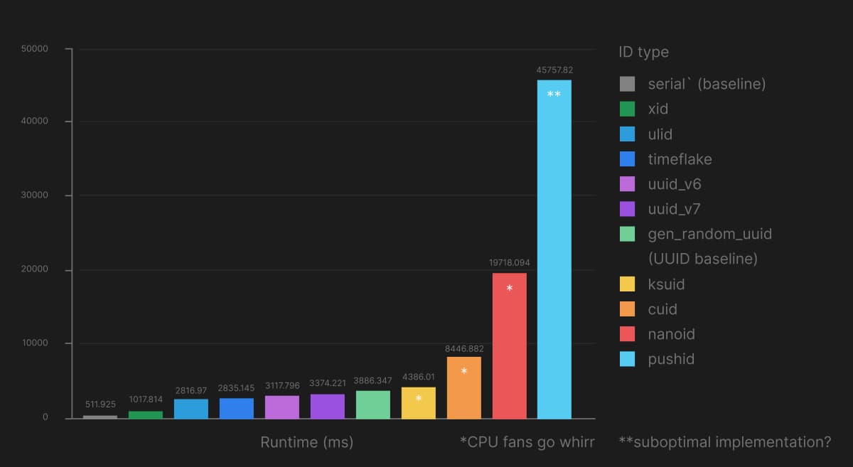 Generation speed test